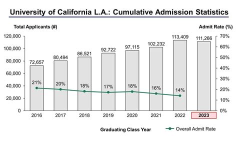 UCLA Acceptance Rate Out of State: A Comprehensive Guide