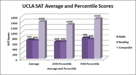 UCLA Average SAT: What You Need to Know in 2023 and Beyond