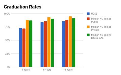 UCSB Graduation Rate: A Detailed Analysis