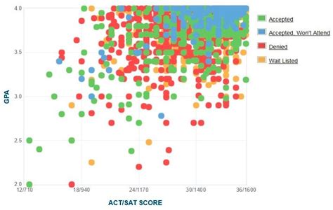 UChicago Early Acceptance Rate: An In-Depth Exploration