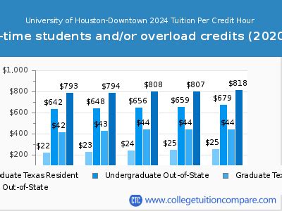 UH Downtown Tuition: A Comprehensive Overview