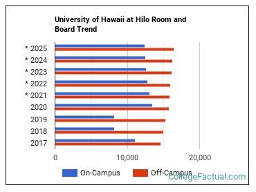 UH Hilo Housing: A Guide to Affordable On-Campus Living