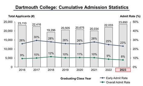 UMASS Dartmouth Acceptance Rate: Unveiling the 2023-2024 Admissions Landscape