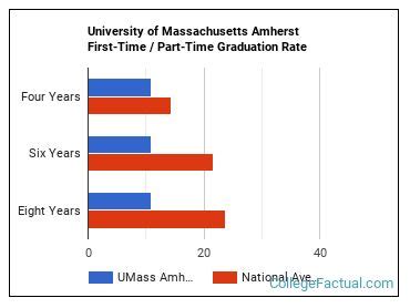 UMass Amherst Graduation Rate: Achieving Academic Excellence