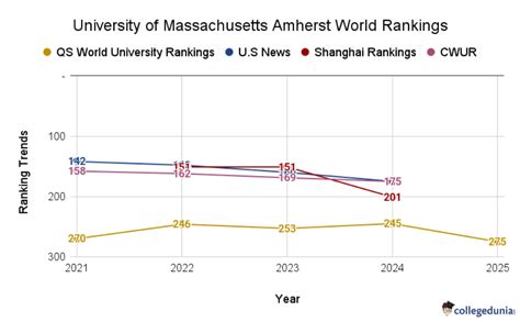UMass Amherst Ranking US News: A Comprehensive Analysis
