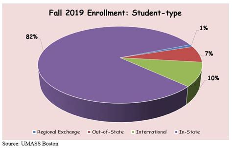 UMass Boston Acceptance Rate: 72.1% for Fall 2023