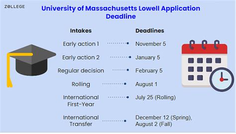 UMass Lowell Deadlines: A Comprehensive Guide to Application Timelines