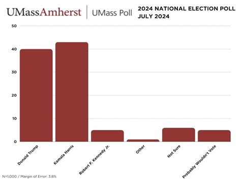 UMass Poll: