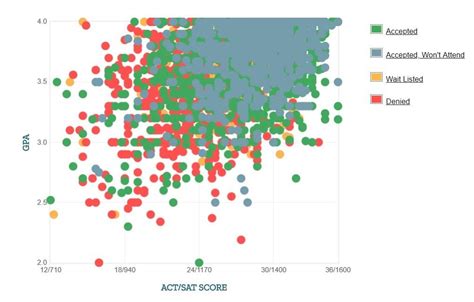 UMiami Average GPA: Exploring the Academic Profile of the University of Miami