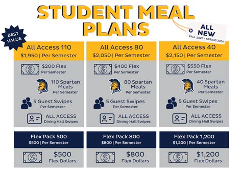UNCG Dining Plans: A Comprehensive Guide to Fueling Your Success