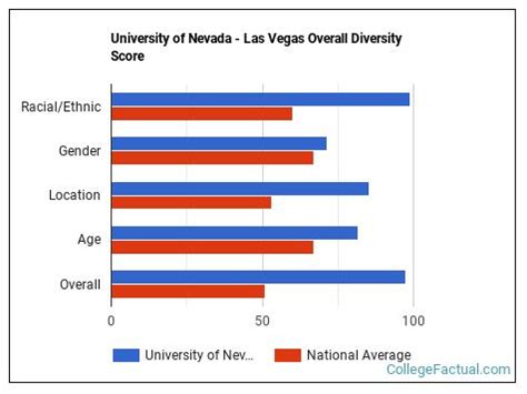 UNLV Diversity Statistics: A Comprehensive Overview