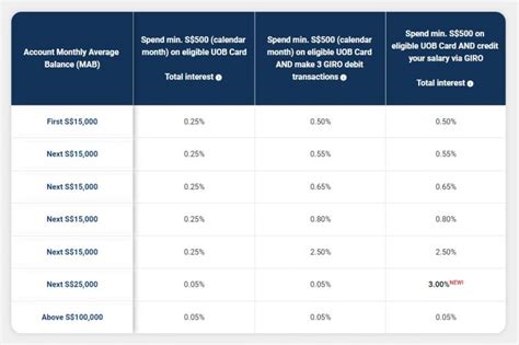 UOB Fixed Deposit Rates December 2022: A Comprehensive Guide