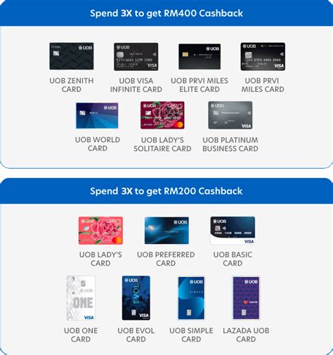 UOB ONE Credit Card: Annual Fee vs. Rewards