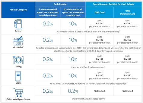 UOB One Credit Card Annual Fee: A Comprehensive Guide