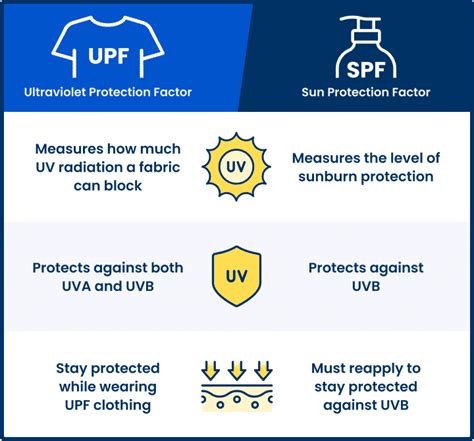 UPF: A Measure of Sun Protection