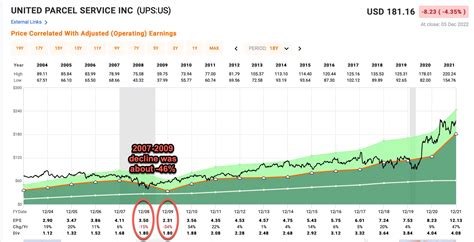 UPS Stock Performance in 2023