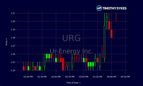 UR Energy Stocks: Top 6 Picks to Watch in 2023