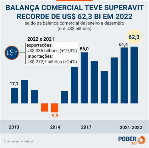 US$ 203 bilhões em 2020