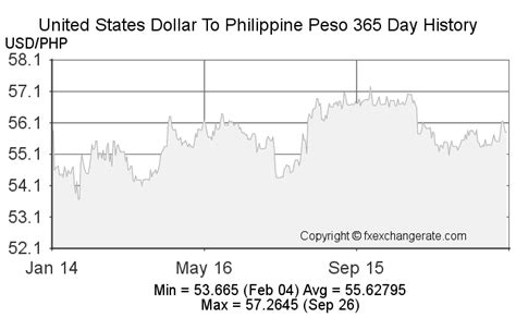 US$ to Philippine Peso: Insights and Current Rates