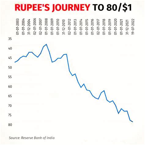 US$1 to INR: Real-Time Exchange Rate and Impact on Economy