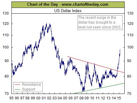 US Dollar Value: A Historical Perspective