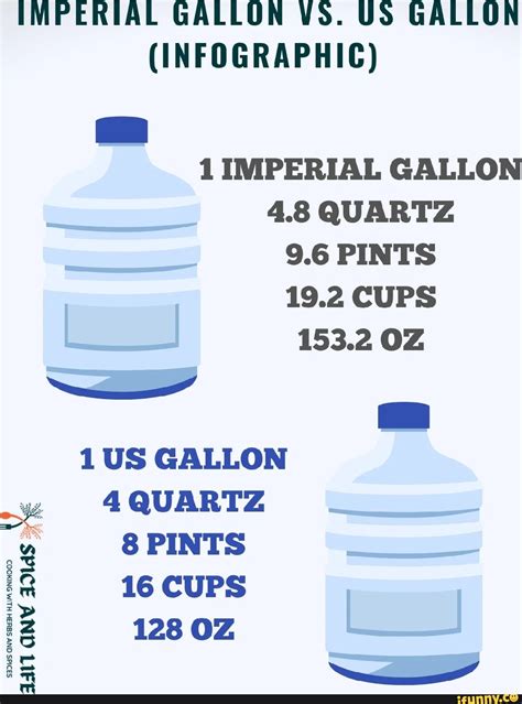 US Gallon vs. Imperial Gallon