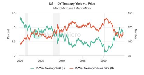 US Treasury Bond Price: An In-Depth Guide for Investors