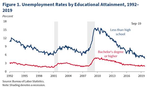 US Unemployment Rate at a 50-Year Low