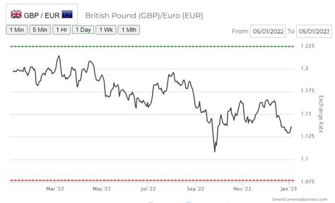 USA to EUR: A Guide to Currency Exchange for 2023