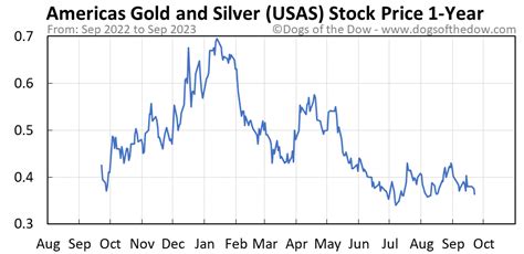 USAS Stock Price: A Comprehensive Analysis