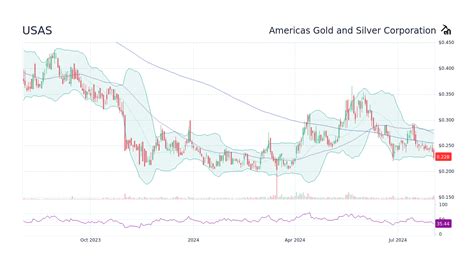 USAS Stock Price: A Comprehensive Analysis of Its Past, Present, and Future Prospects