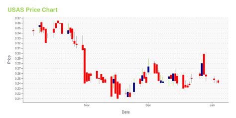 USAS Stock Price: A Comprehensive Analysis with Key Insights and Future Growth Prospects