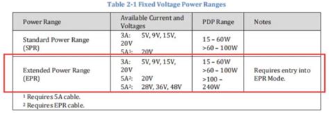 USB Power Delivery 3.1 Compliance: