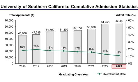 USC Computer Science Program: Unveiling the Enigmatic Acceptance Rate