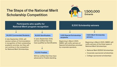 USC National Merit Scholarship: A Guide to Eligibility, Benefits, and Deadlines