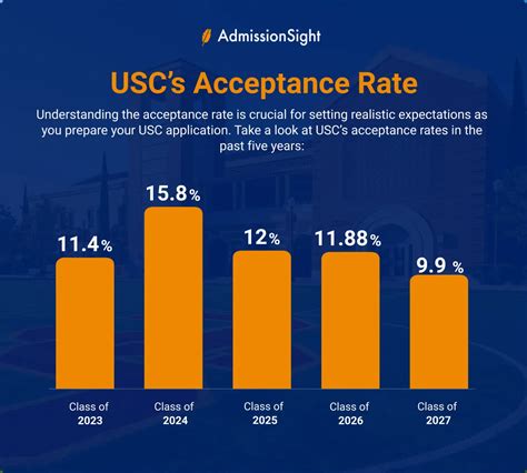 USC SCA Acceptance Rate: Unveiling the Path to a Creative Haven