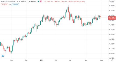 USD = AUD x Exchange Rate