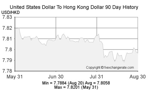 USD = HKD x Exchange Rate