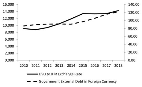 USD = IDR / Exchange Rate