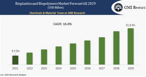 USD 127.3 billion by 2027