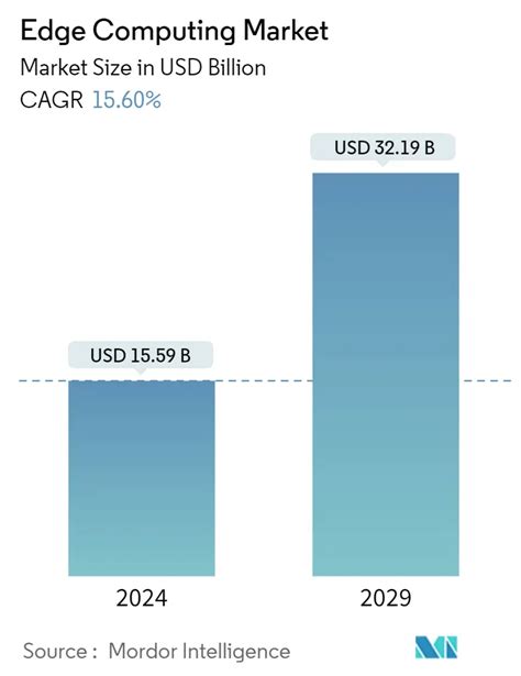 USD 19.93 billion by 2029