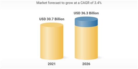 USD 216.3 billion by 2026