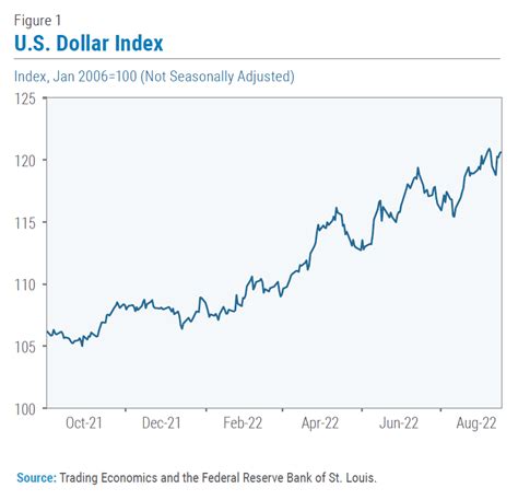 USD Appreciation in 2023