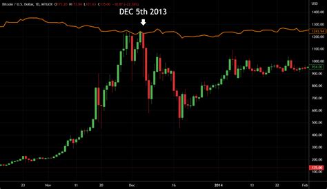 USD Parity with Gold (1879-1933):