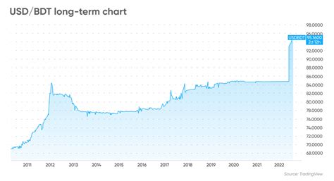 USD to BDT 2025: Exploring a Booming Exchange Rate