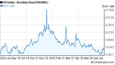 USD to BRL Rate in 2025: A Comprehensive Guide