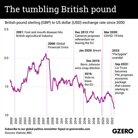 USD to British Pound Exchange Rate: 2023 Forecast and Beyond