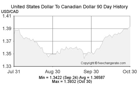 USD to CAD: A Comprehensive Guide to Currency Exchange for 2023