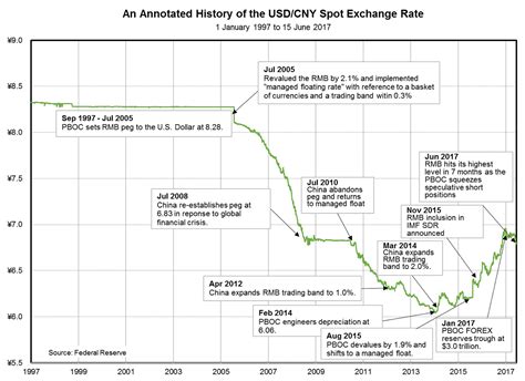 USD to CNY Exchange Rate: A Comprehensive Analysis for 2025