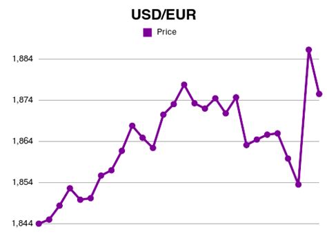 USD to EUR: 2025 Projections and Currency Insights